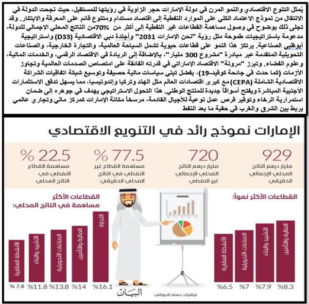 إنفوجرافيك: الإمارات نموذج رائد في التنويع الاقتصادي